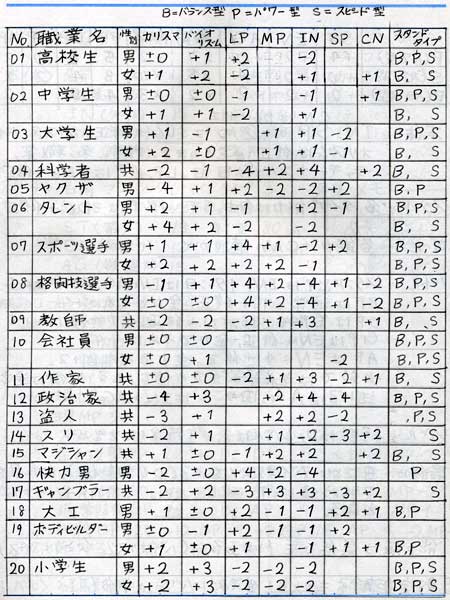 ジョジョRPGの職業別能力値補正表