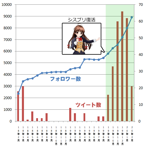 ツイート数の推移